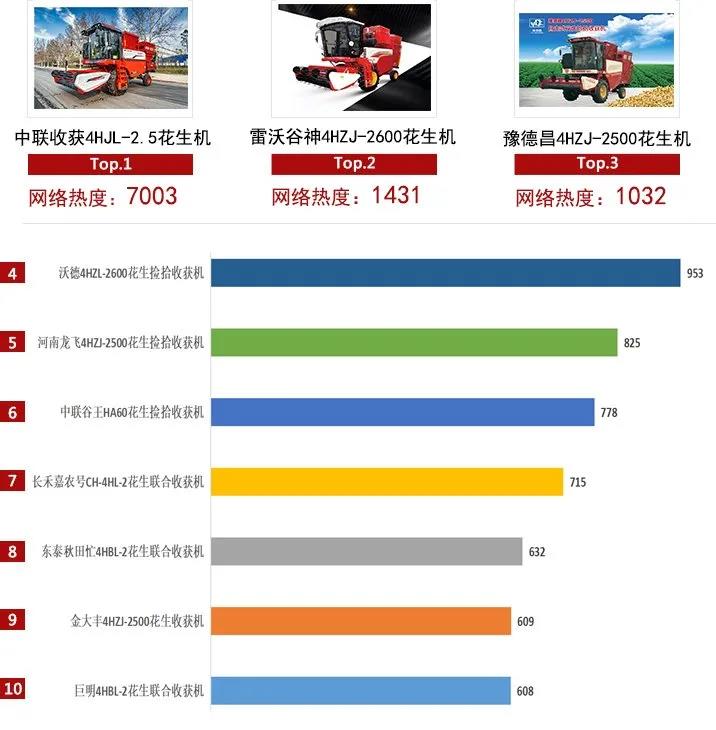 2021上半年農(nóng)機(jī)行業(yè)網(wǎng)絡(luò)關(guān)注度發(fā)布,中聯(lián)收獲主打產(chǎn)品均上榜!